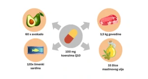Slika prikazuje koliko je potrebno unijeti avokada, sardina, govedine i maslinovog ulja kako bi se zadovoljile dnevne potrebe Q10 koenzima
