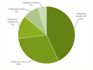 Udio aktivnih oblika magnezij: Magnezij oksid 5%, magnezij malat 9%, magnezij karbonat 13%, magnezij citrat 30%, magnezij bisglicinat 43%