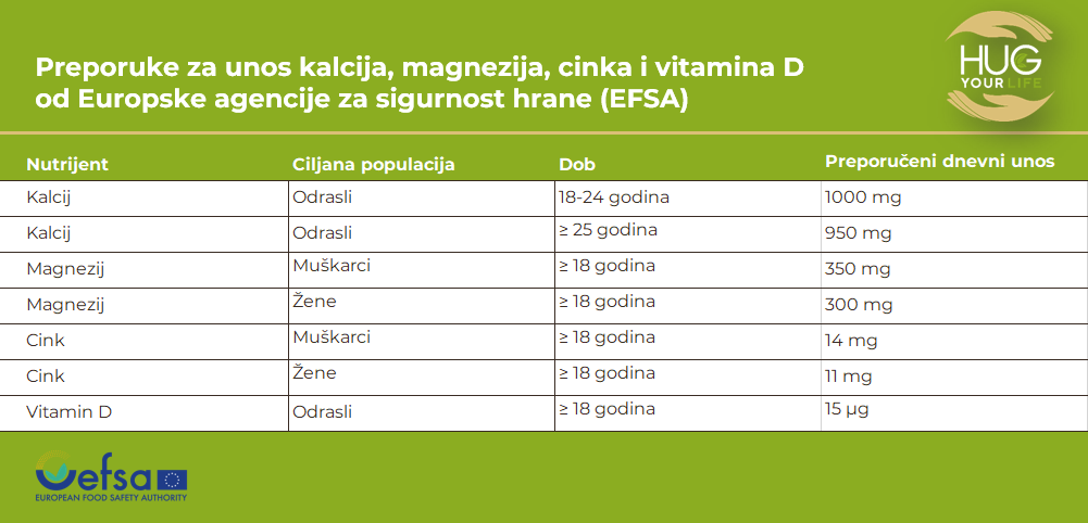 Tablica koja sadrži ciljanu populaciju i preporuke od europske agencije za sigurnost hrane za određene minerale i njihov preporučeni dnevni unos