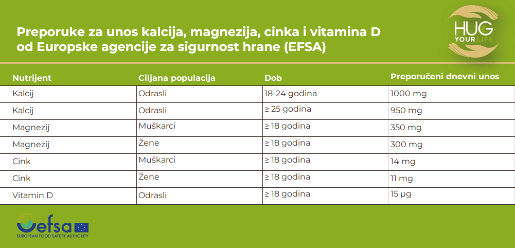 Tablica koja sadrži ciljanu populaciju i preporuke od europske agencije za sigurnost hrane za određene minerale i njihov preporučeni dnevni unos