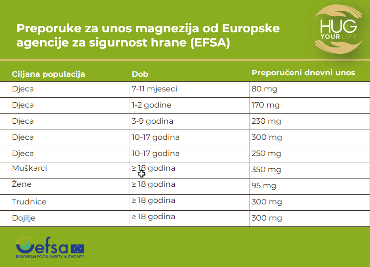 Detaljna tablica doziranja magnezija ovisno o dobi i spolu